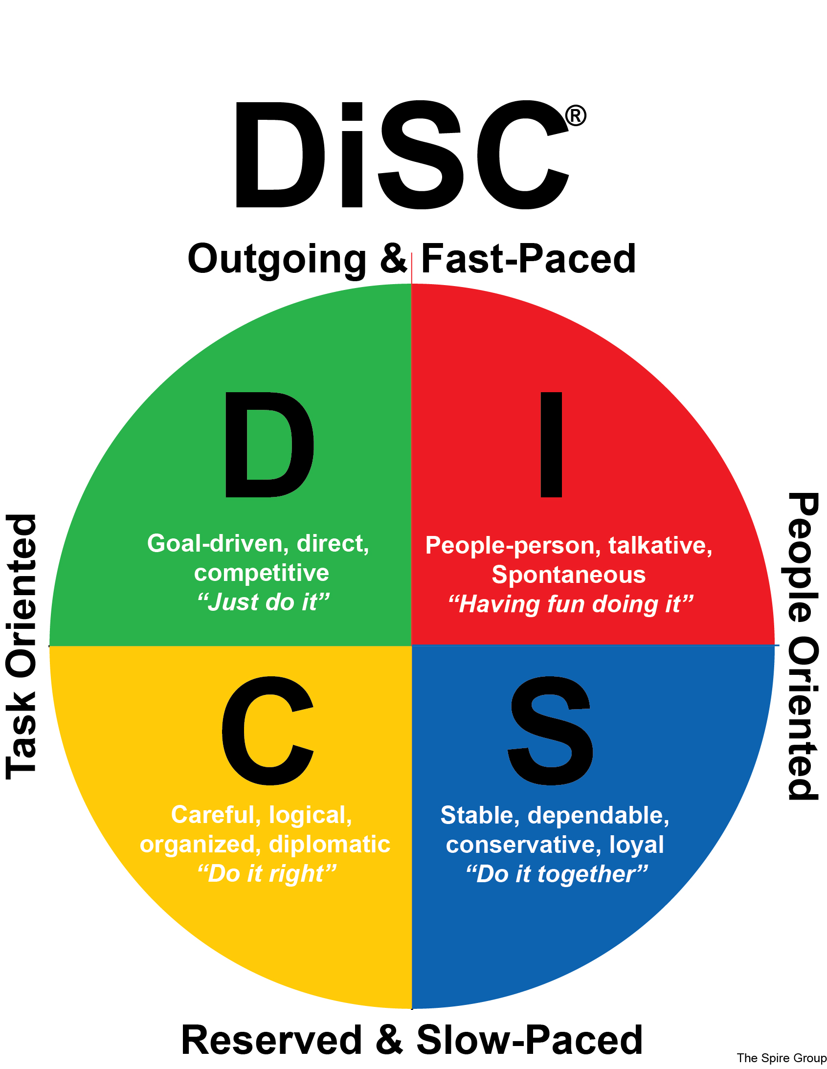 Personality complex test. Модель Disc Уильяма Марстона. Типология Disc Уильяма Марстона. Тестирование диск Disc расшифровка. Disc типы личности.