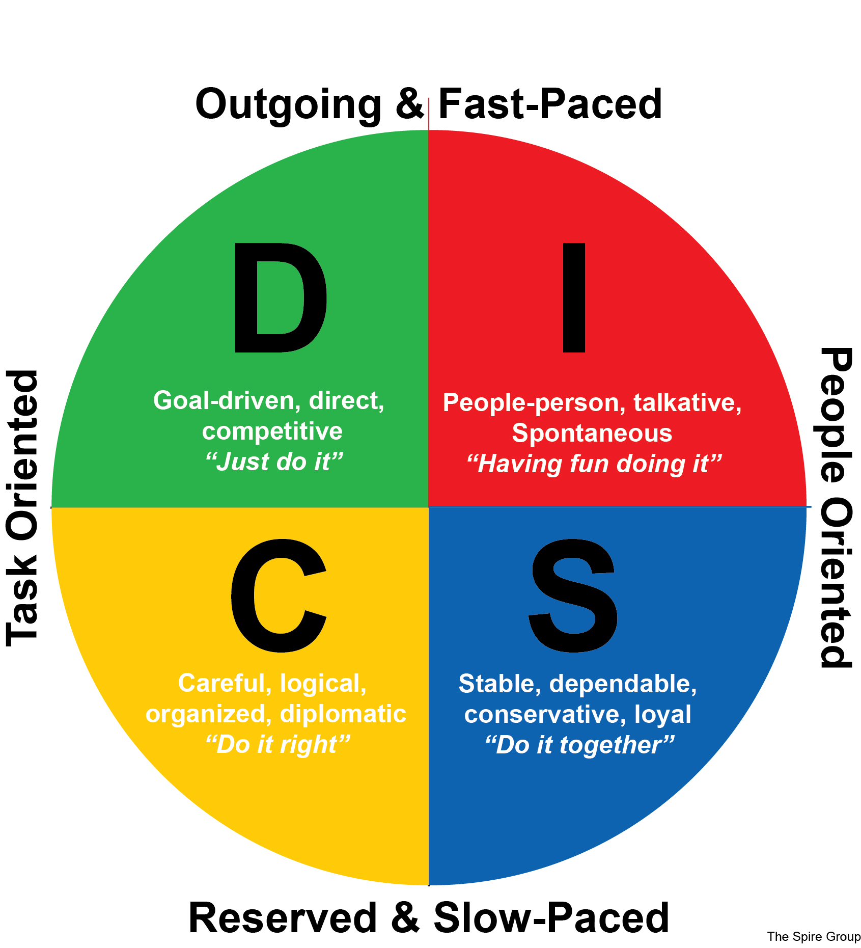 The DiSC model provides a common language that people can use to better und...